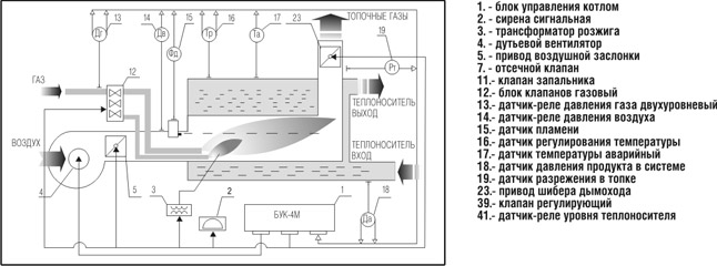 Схема работы блока управления БУК 4М в водогрейном котле